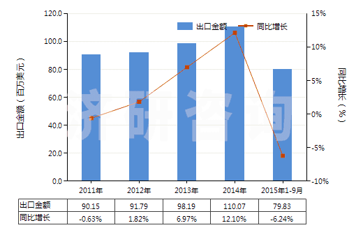 2011-2015年9月中國堿性染料及以其為基本成分的制品(HS32041300)出口總額及增速統(tǒng)計 2011-2015年9月中國堿性染料及以其為基本成分的制品(HS32041300)出口總額及增速統(tǒng)計